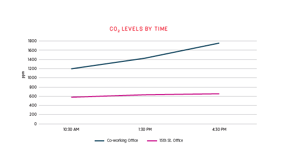 Air quality was significantly better in the new WELL-certified space. 
 Image Courtesy ASID