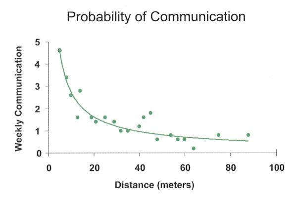 Communication drops off rapidly with distance.  Figure from Allen and Henn (2007).