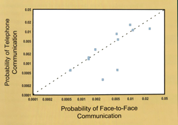 We call more frequently colleagues we also see more frequently in person.  Figure from Allen and Henn (2007).  Original study from Allen and Hauptman (1987).